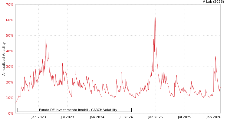 graph of Fundo DE Investimento Imobil GARCH