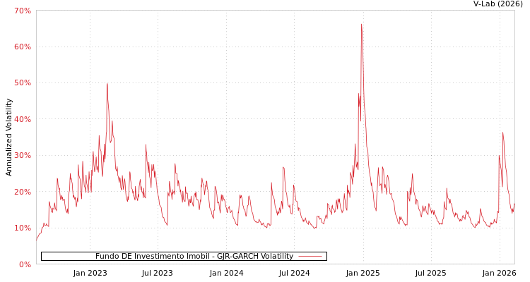 graph of Fundo DE Investimento Imobil GJR-GARCH