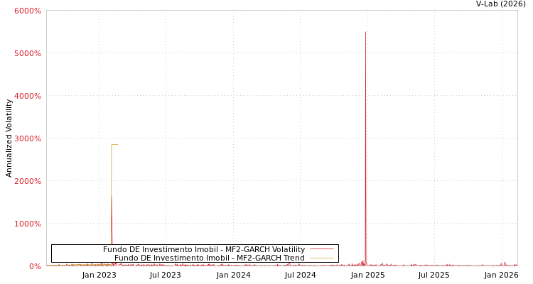 graph of Fundo DE Investimento Imobil MF2-GARCH