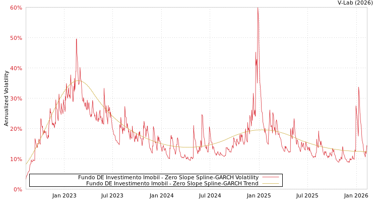 graph of Fundo DE Investimento Imobil S0GARCH