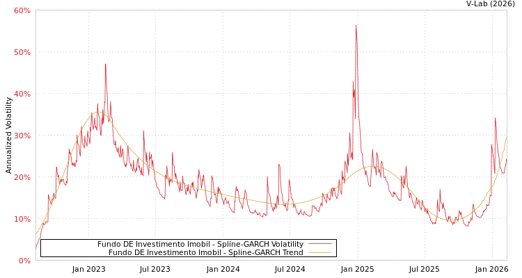 graph of Fundo DE Investimento Imobil SGARCH