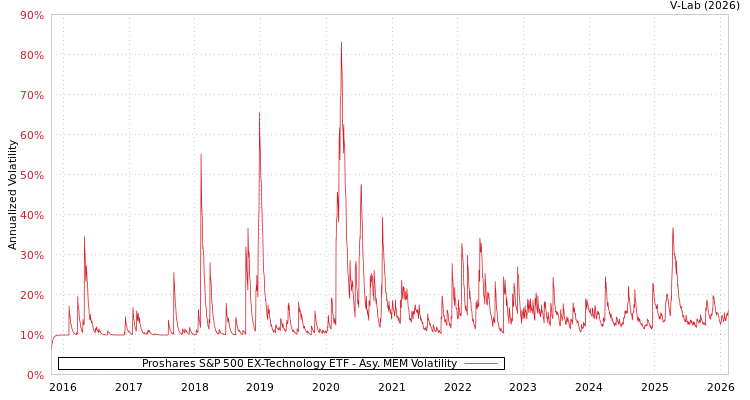 graph of Proshares S&P 500 EX-Technology ETF AMEM