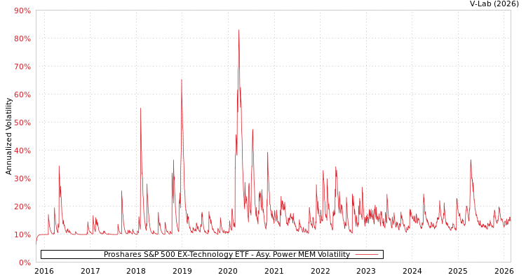 graph of Proshares S&P 500 EX-Technology ETF APMEM