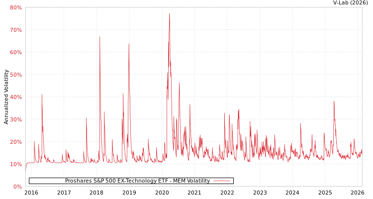 graph of Proshares S&P 500 EX-Technology ETF MEM