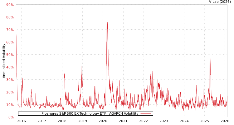 graph of Proshares S&P 500 EX-Technology ETF AGARCH