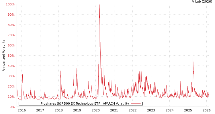 graph of Proshares S&P 500 EX-Technology ETF APARCH