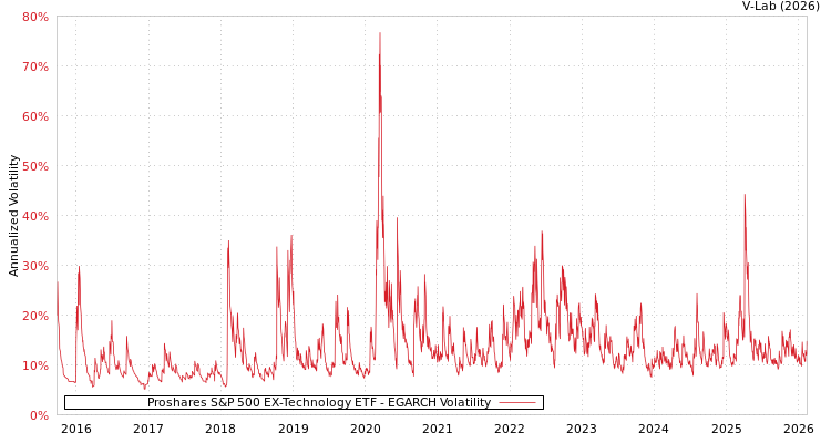 graph of Proshares S&P 500 EX-Technology ETF EGARCH