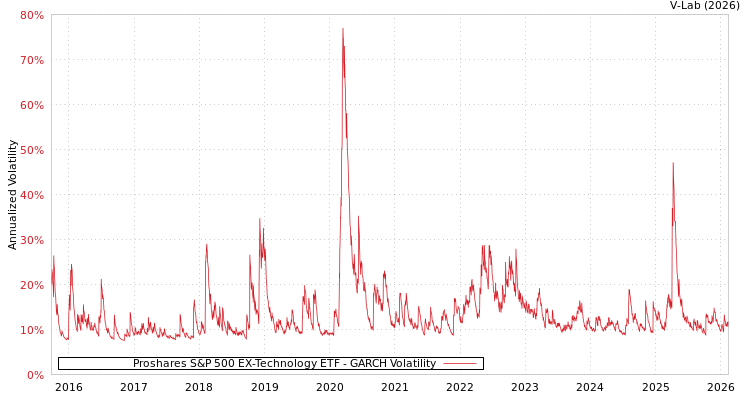graph of Proshares S&P 500 EX-Technology ETF GARCH