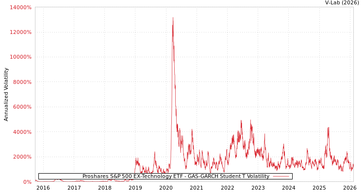 graph of Proshares S&P 500 EX-Technology ETF GAS-GARCH-T