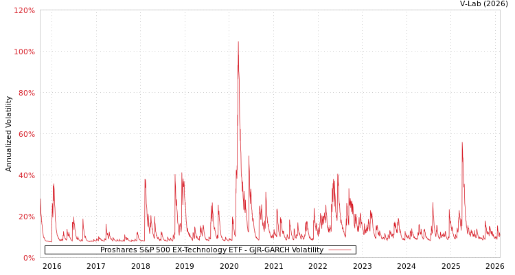 graph of Proshares S&P 500 EX-Technology ETF GJR-GARCH