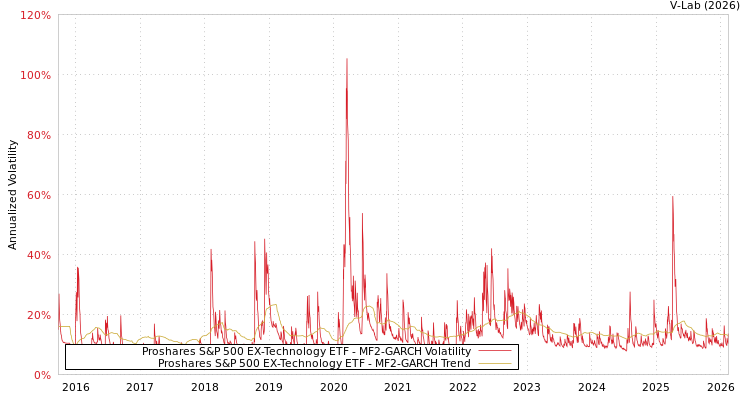 graph of Proshares S&P 500 EX-Technology ETF MF2-GARCH