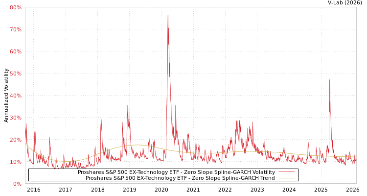 graph of Proshares S&P 500 EX-Technology ETF S0GARCH