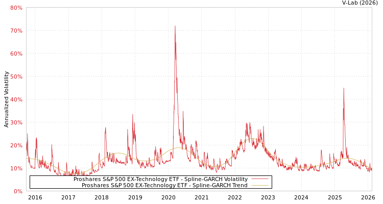 graph of Proshares S&P 500 EX-Technology ETF SGARCH
