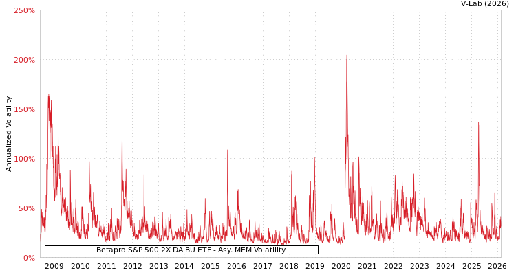 graph of Betapro S&P 500 2X DA BU ETF AMEM