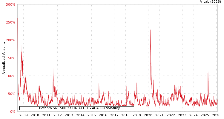 graph of Betapro S&P 500 2X DA BU ETF AGARCH