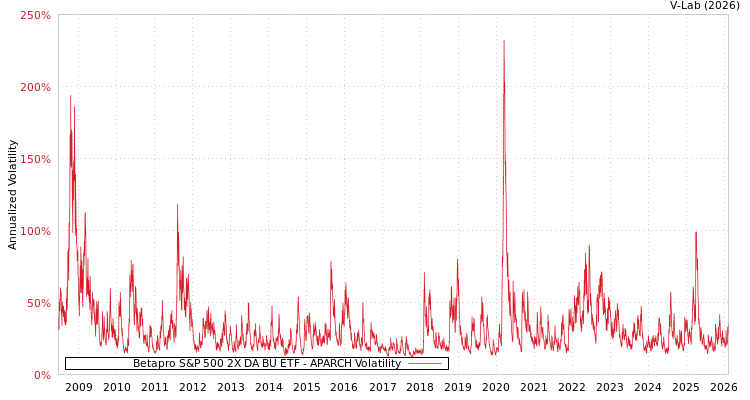 graph of Betapro S&P 500 2X DA BU ETF APARCH