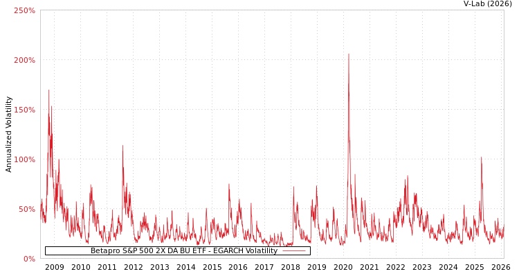 graph of Betapro S&P 500 2X DA BU ETF EGARCH