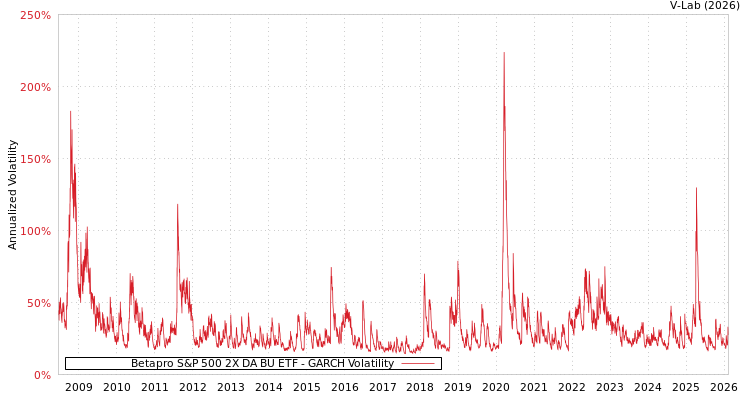 graph of Betapro S&P 500 2X DA BU ETF GARCH