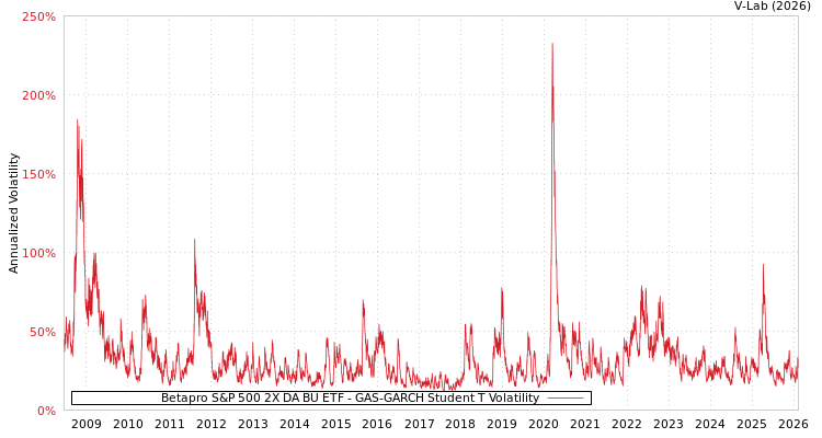 graph of Betapro S&P 500 2X DA BU ETF GAS-GARCH-T