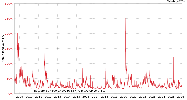 graph of Betapro S&P 500 2X DA BU ETF GJR-GARCH