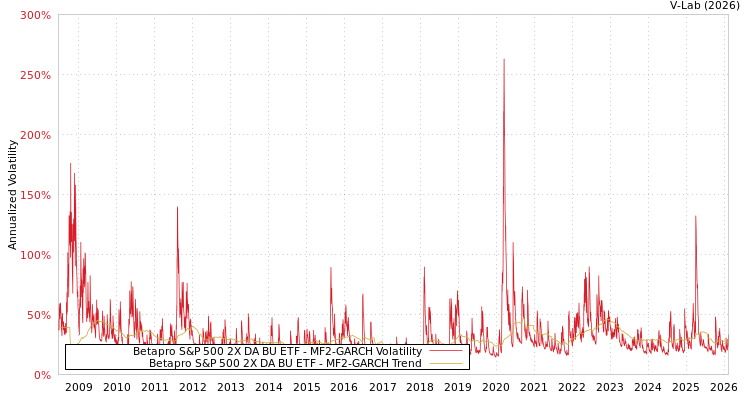 graph of Betapro S&P 500 2X DA BU ETF MF2-GARCH