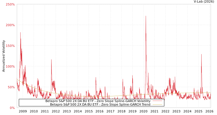 graph of Betapro S&P 500 2X DA BU ETF S0GARCH