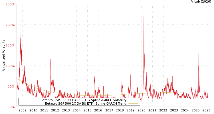 graph of Betapro S&P 500 2X DA BU ETF SGARCH