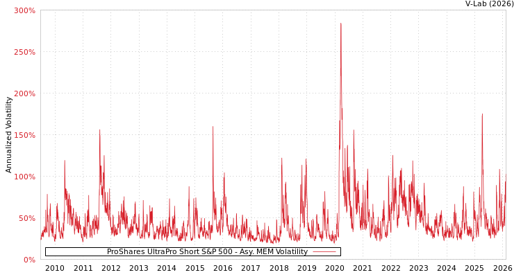 graph of ProShares UltraPro Short S&P 500 AMEM
