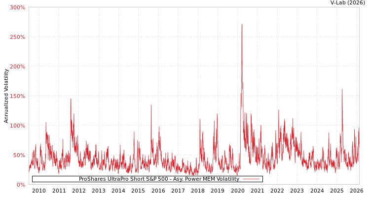 graph of ProShares UltraPro Short S&P 500 APMEM