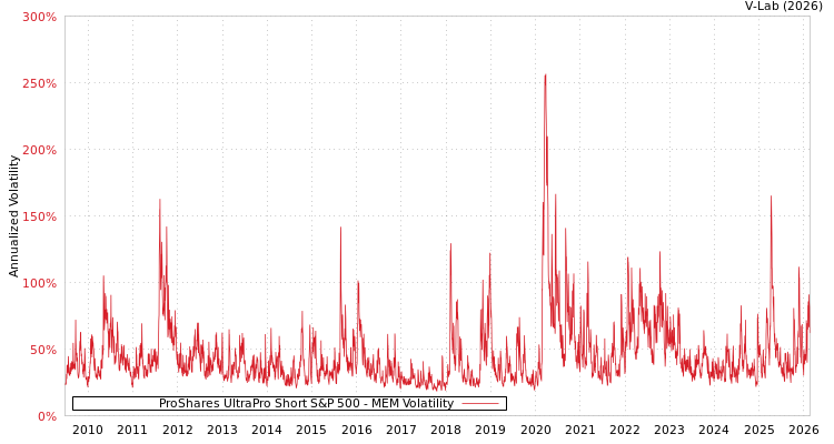 graph of ProShares UltraPro Short S&P 500 MEM