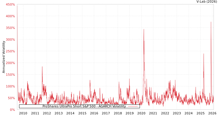 graph of ProShares UltraPro Short S&P 500 AGARCH