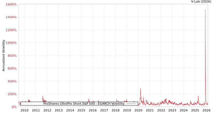 graph of ProShares UltraPro Short S&P 500 EGARCH