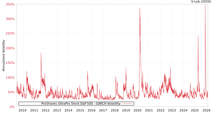 graph of ProShares UltraPro Short S&P 500 GARCH