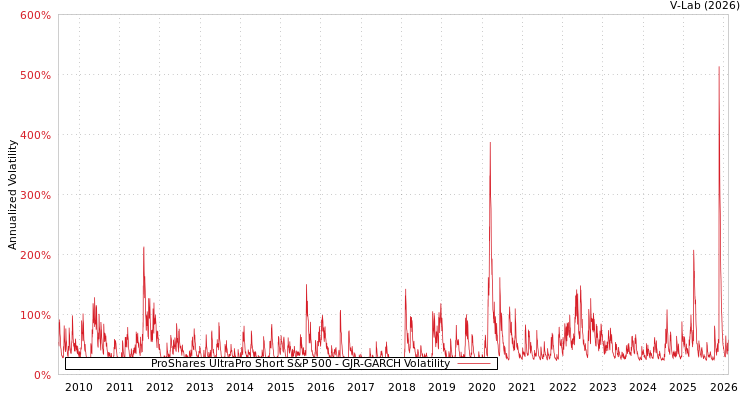 graph of ProShares UltraPro Short S&P 500 GJR-GARCH