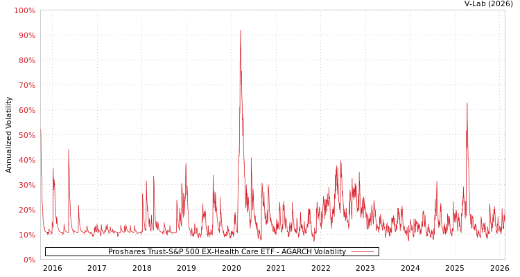 graph of Proshares Trust-S&P 500 EX-Health Care ETF AGARCH