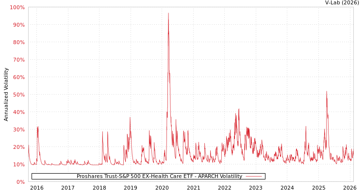 graph of Proshares Trust-S&P 500 EX-Health Care ETF APARCH
