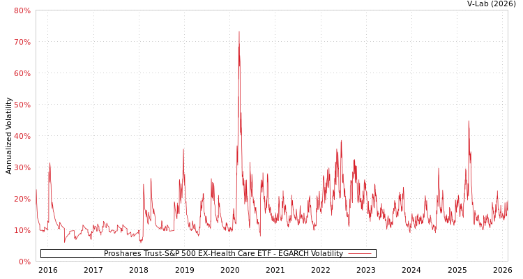 graph of Proshares Trust-S&P 500 EX-Health Care ETF EGARCH