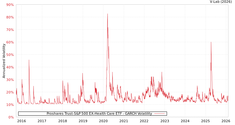 graph of Proshares Trust-S&P 500 EX-Health Care ETF GARCH