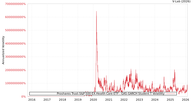 graph of Proshares Trust-S&P 500 EX-Health Care ETF GAS-GARCH-T