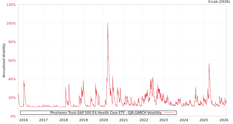 graph of Proshares Trust-S&P 500 EX-Health Care ETF GJR-GARCH