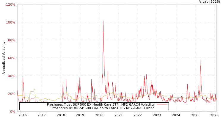 graph of Proshares Trust-S&P 500 EX-Health Care ETF MF2-GARCH