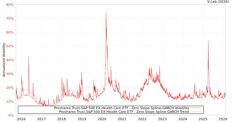 graph of Proshares Trust-S&P 500 EX-Health Care ETF S0GARCH