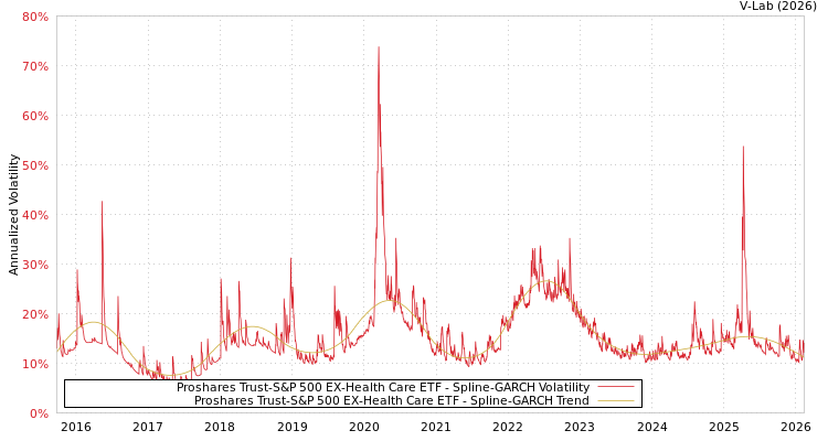 graph of Proshares Trust-S&P 500 EX-Health Care ETF SGARCH