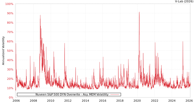 graph of Nuveen S&P 500 DYN Overwrite AMEM