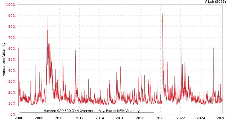 graph of Nuveen S&P 500 DYN Overwrite APMEM