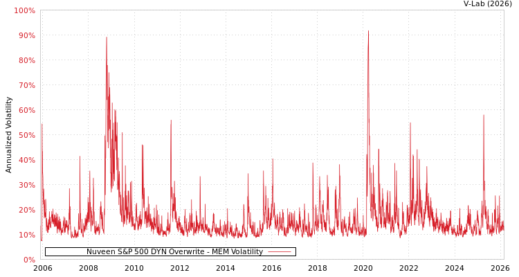 graph of Nuveen S&P 500 DYN Overwrite MEM