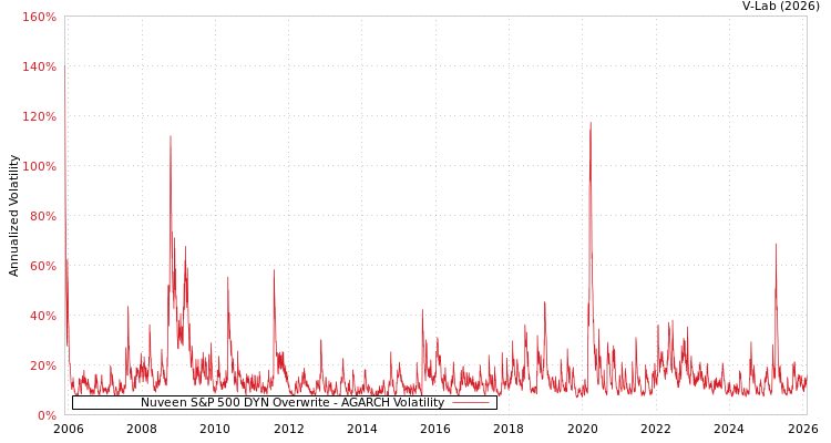 graph of Nuveen S&P 500 DYN Overwrite AGARCH