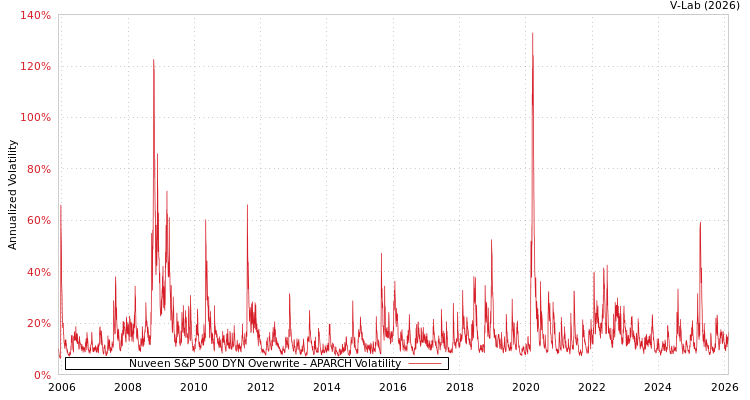 graph of Nuveen S&P 500 DYN Overwrite APARCH