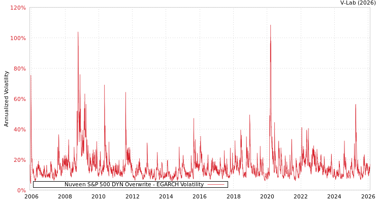 graph of Nuveen S&P 500 DYN Overwrite EGARCH