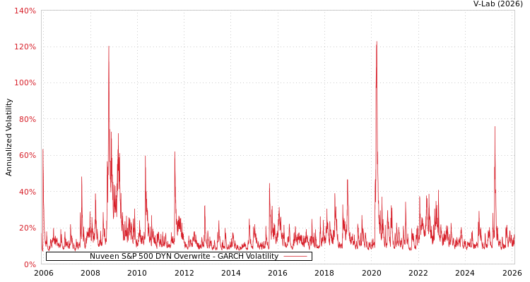 graph of Nuveen S&P 500 DYN Overwrite GARCH